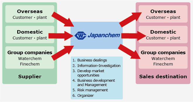 Source of Japanchem